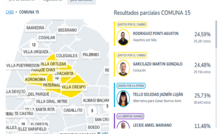 Elecciones PASO para Jefe Comunal en la Comuna 15: Jazmín Tello (Unión por la Patria) fue la candidata más elegida individualmente, pero Juntos por el Cambio fue el partido más votado con el 49,07% de los votos entre sus 2 listas