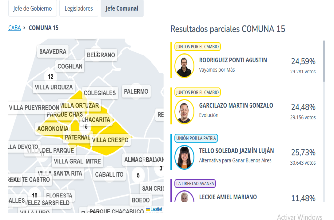 Elecciones PASO para Jefe Comunal en la Comuna 15: Jazmín Tello (Unión por la Patria) fue la candidata más elegida individualmente, pero Juntos por el Cambio fue el partido más votado con el 49,07% de los votos entre sus 2 listas