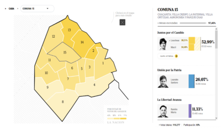 PASO en la Comuna 15- Jefe de Gobierno porteño: Lousteau se impuso con el 28,51%