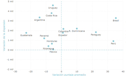 Argentina es uno de los países con mayor desigualdad de aprendizajes de Latinoamérica