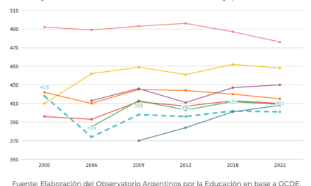 PISA 2022: En Argentina 7 de cada 10 estudiantes no logra niveles básicos en Matemática