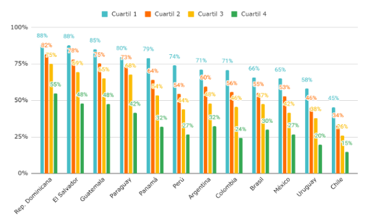 3 de cada 10 alumnos de los sectores más favorecidos no alcanzan el nivel mínimo en Lectura