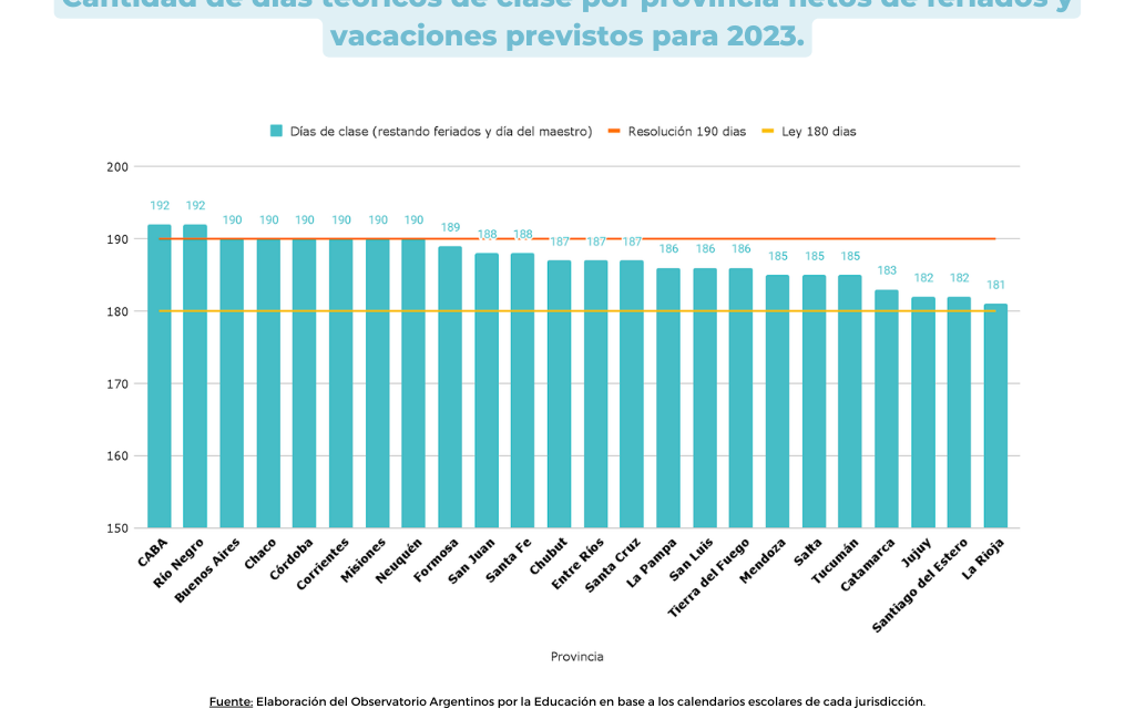 <strong>Calendario escolar 2023: solo 6 provincias planificaron 190 días de clase</strong>