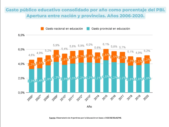 En 15 años se acumuló una deuda de $ 3,4 billones con la educación