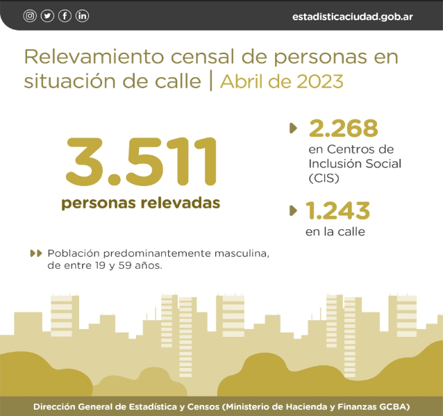 Se registró un aumento de la cantidad de personas en situación de calle en la Ciudad