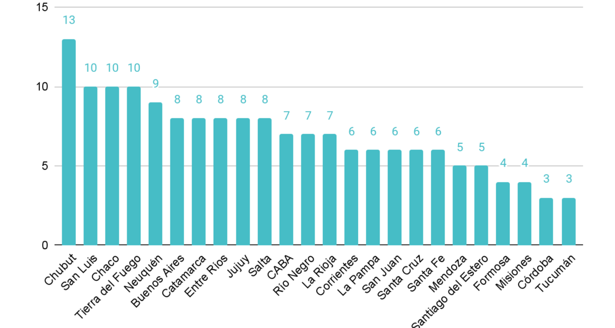 <strong>Los ministros de Educación provinciales duran en promedio 3,3 años en el cargo</strong>