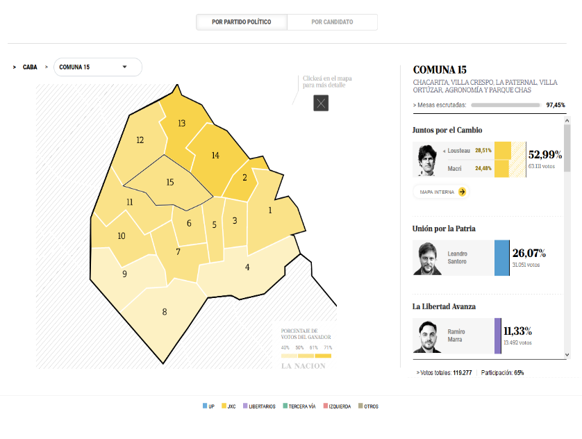 PASO en la Comuna 15- Jefe de Gobierno porteño: Lousteau se impuso con el 28,51%