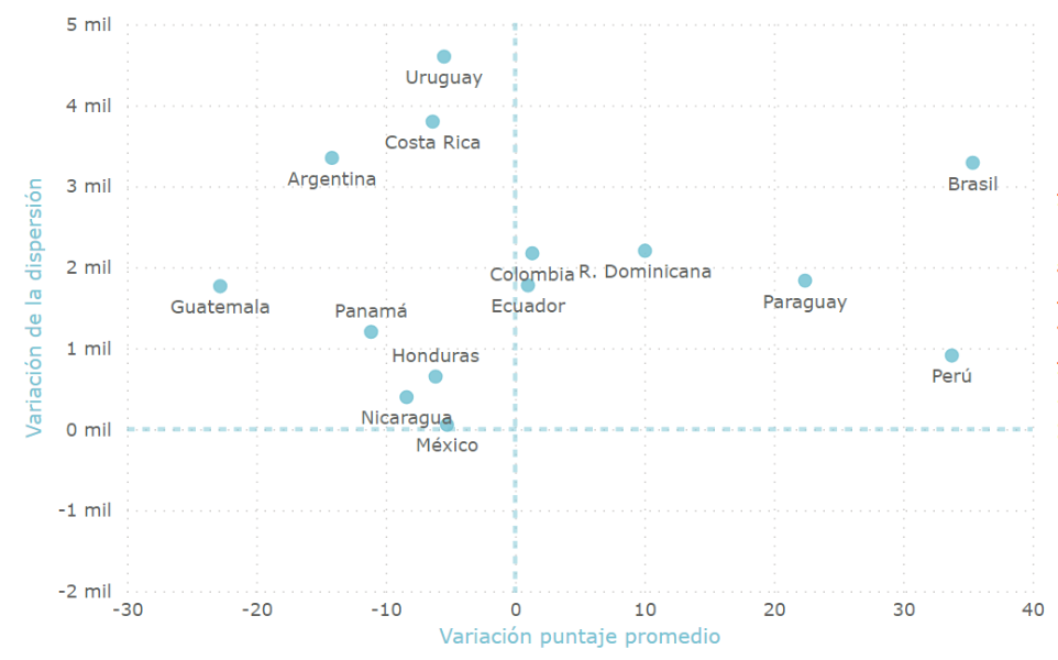 Argentina es uno de los países con mayor desigualdad de aprendizajes de Latinoamérica