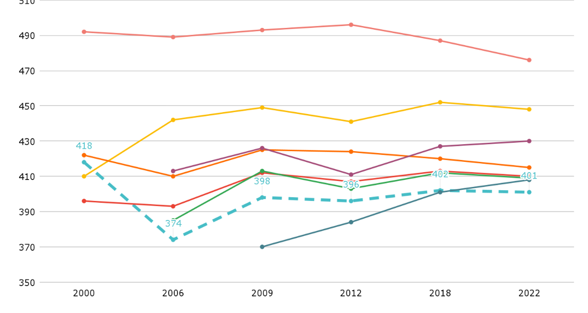 PISA 2022: En Argentina 7 de cada 10 estudiantes no logra niveles básicos en Matemática