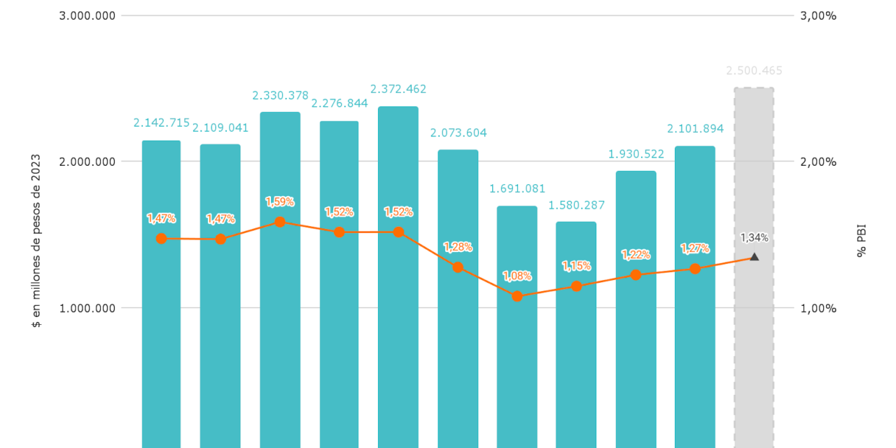 Cae la participación del Ministerio de Educación en el presupuesto nacional