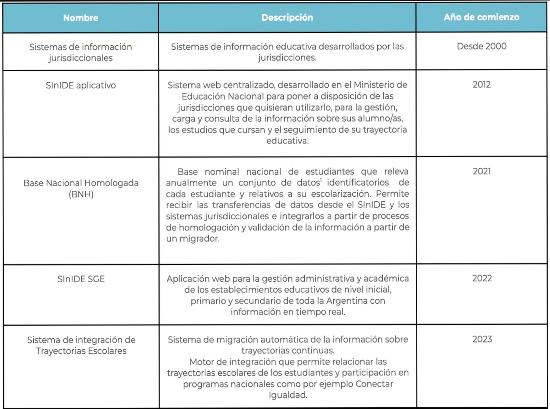 Al menos 17 provincias cuentan con datos de las trayectorias educativas del 90% de los alumnos