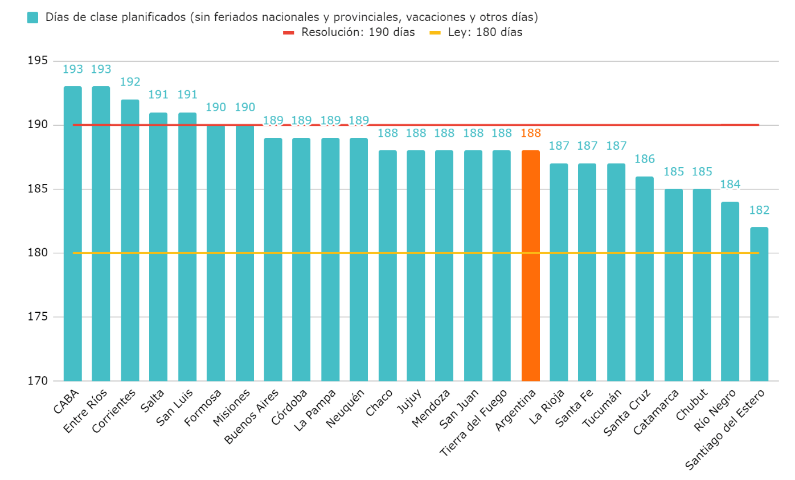 Sólo 5 provincias planificaron 190 días de clase en 2024