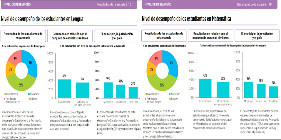 Pruebas estandarizadas: dar información a las escuelas es clave para la mejora educativa
