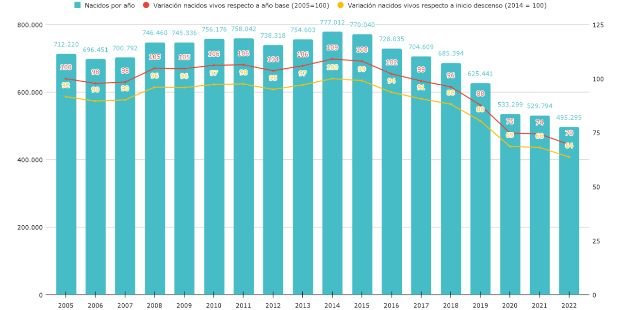 Cayó 36% la natalidad: afirman que puede ser una “oportunidad demográfica” para mejorar la calidad educativa