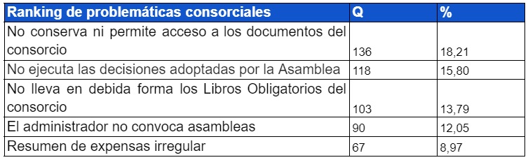 Los administradores de consorcios deberán mandar los comprobantes de los gastos junto con las expensas
