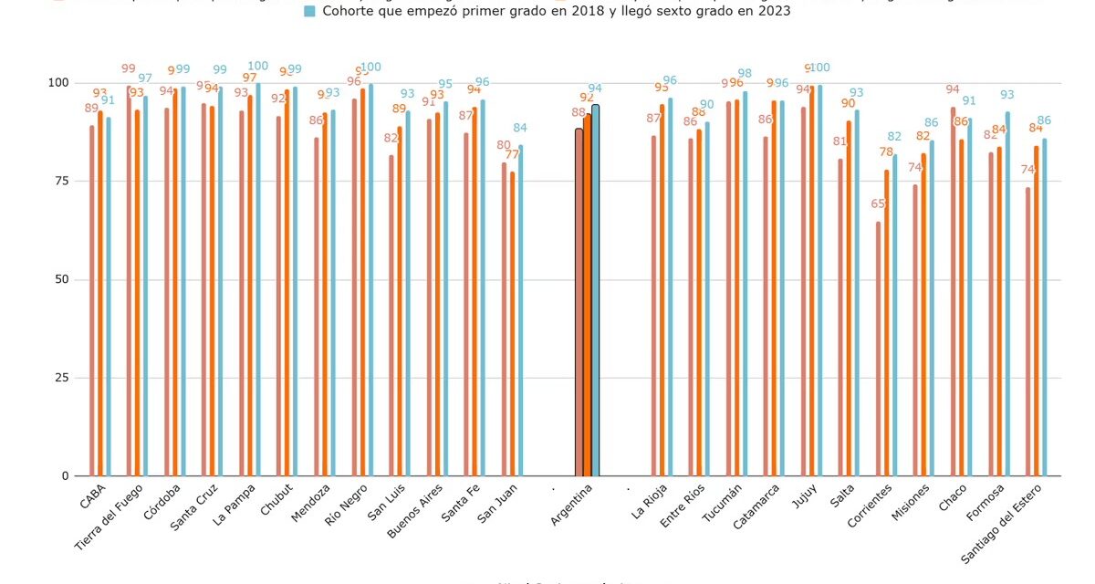 Solo 45 de cada 100 alumnos de primaria llegan a 6° grado a tiempo y con los aprendizajes esperados